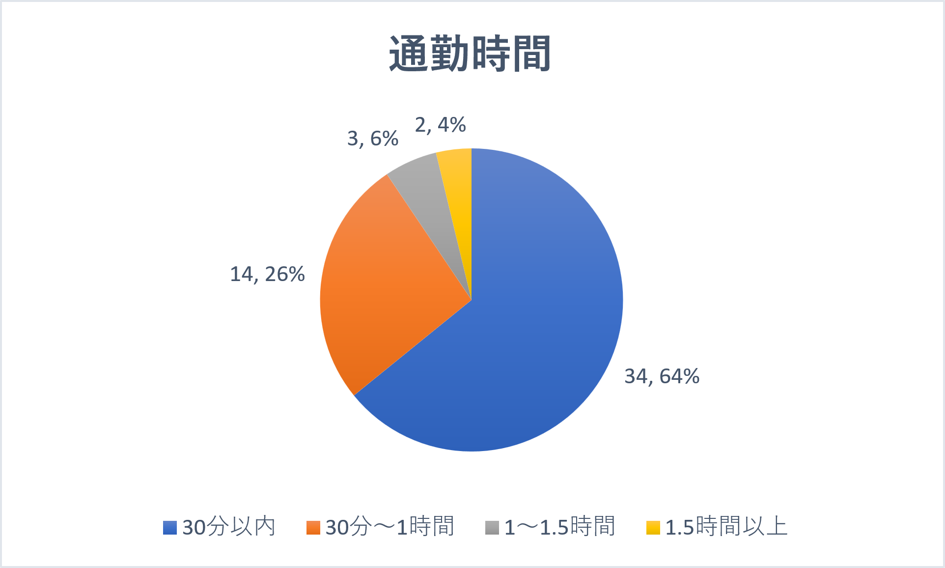 通勤時間