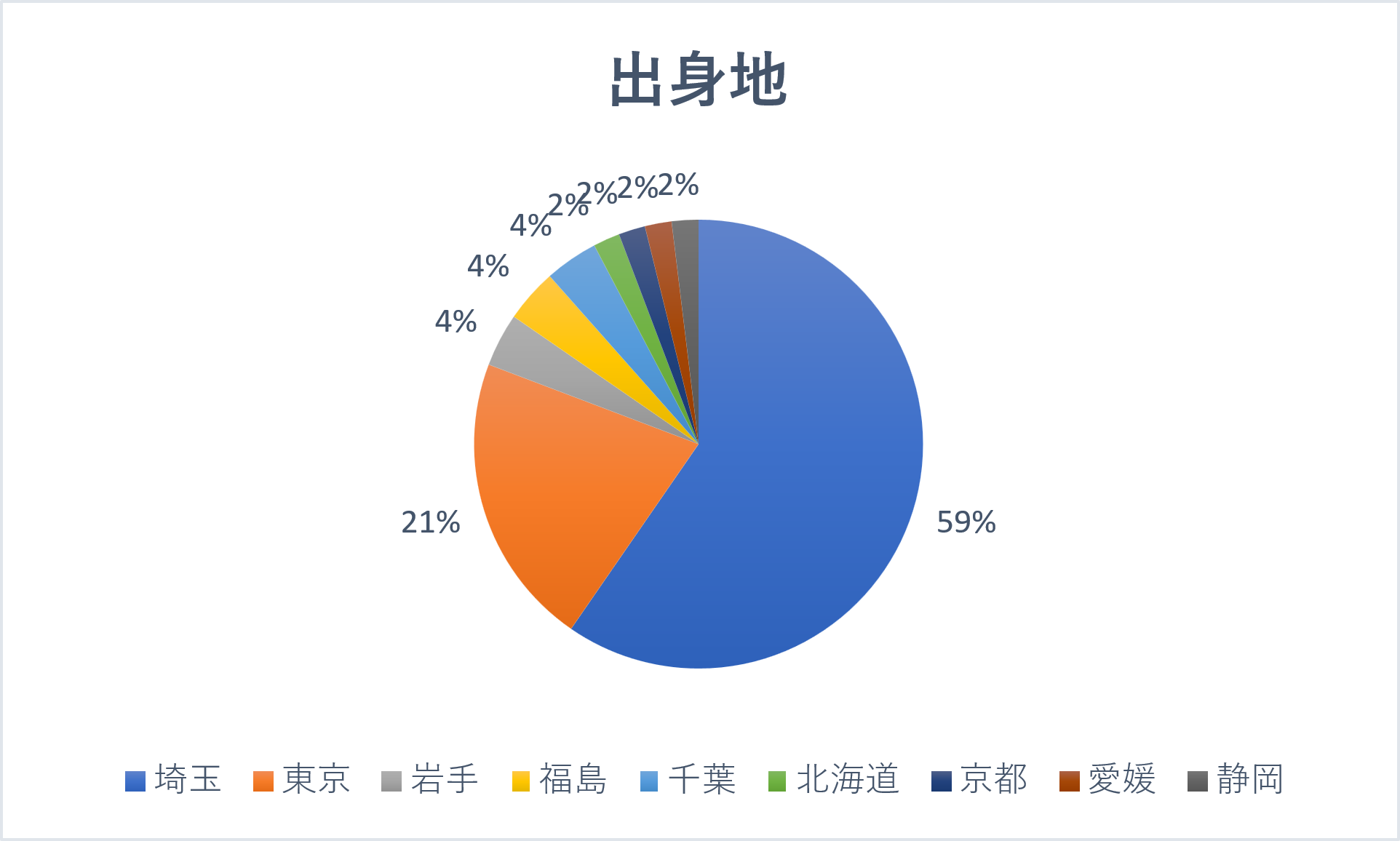 出身地ランキング
