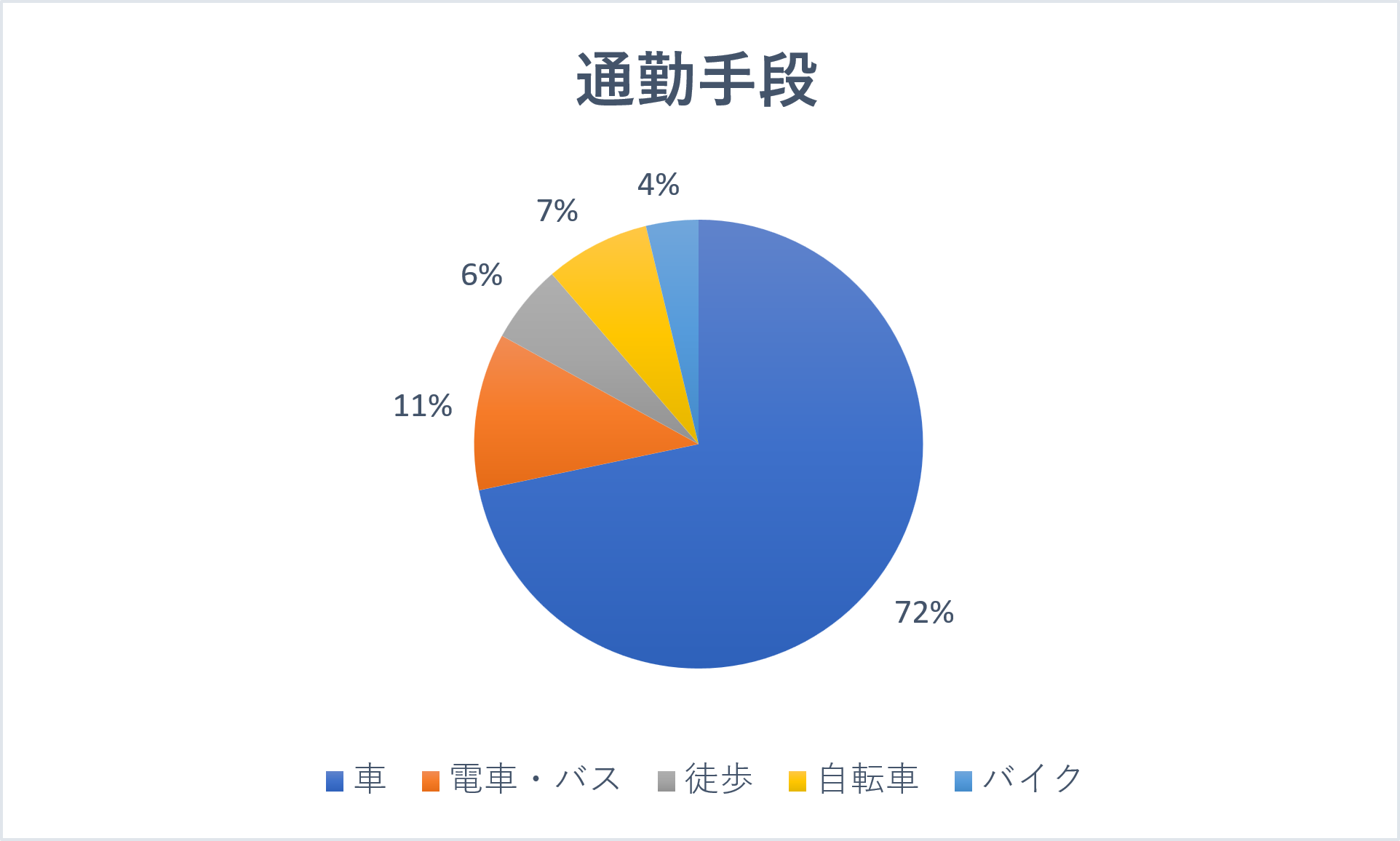 通勤手段